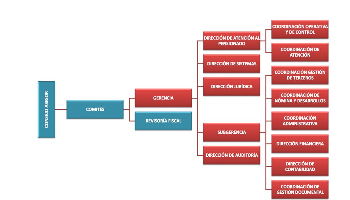 Organigrama y Directorio